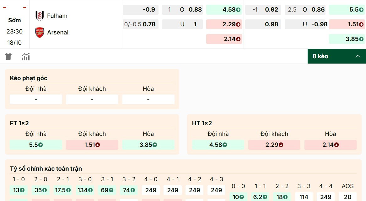 Nhận định bảng kèo Fulham vs Arsenal chi tiết