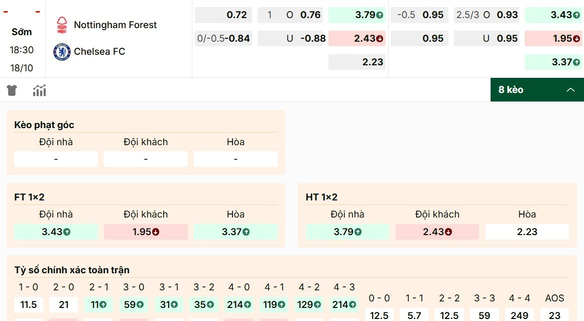 Cập nhật các mức kèo Nottingham Forest vs Chelsea mới nhất