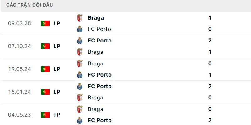 Lịch sử đấu giữa Porto vs Sporting Braga