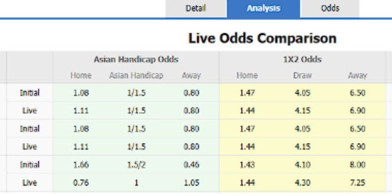 Tỷ lệ kèo giữa Juventus vs Udinese có thể được đưa ra từ các sân chơi uy tín